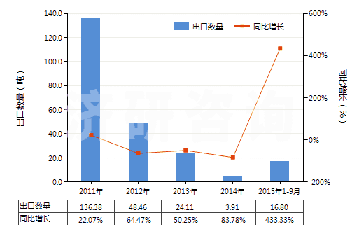 2011-2015年9月中國含有磺胺類藥品（未配定劑量或制成零售包裝）(HS30039010)出口量及增速統(tǒng)計